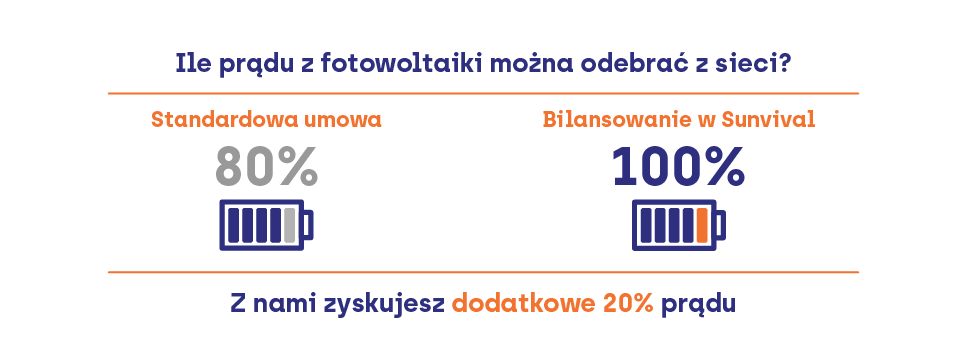 bilansowanie prądu z fotowoltaiki