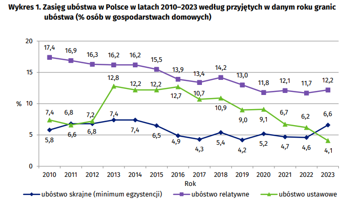 Zasięg ubóstwa w Polsce w latach 2010–2023 według przyjętych w danym roku granic ubóstwa (% osób w gospodarstwach domowych) - GUS