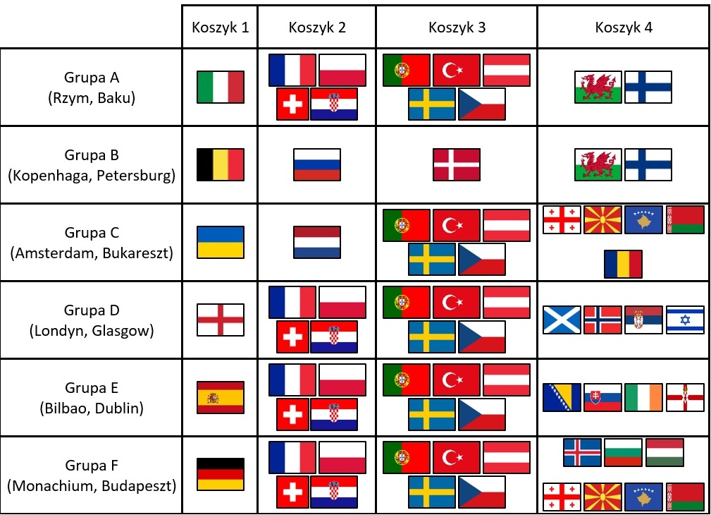 Potencjalne grupy Euro 2020 (opracowanie własne)