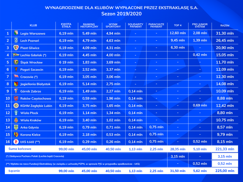 Podział pieniędzy w Ekstraklasie 2019 20