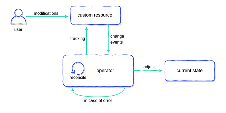 Fonctionnement d'un opérateur Kubernetes. Source: https://blog.container-solutions.com/kubernetes-operators-explained