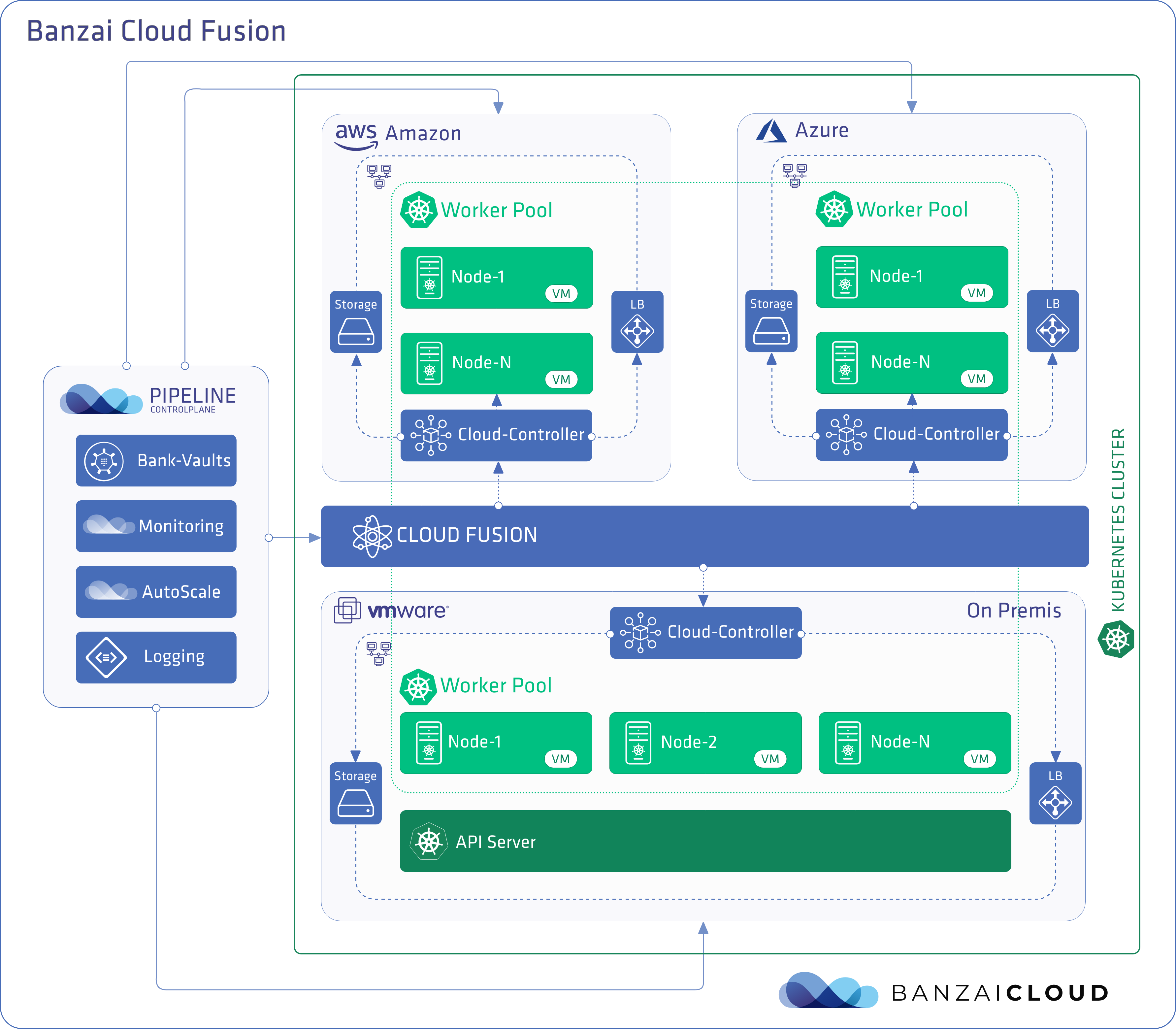 Un exemple de cluster hybride Kubernetes tournant sur 2 cloud providers et sur une infrastructure auto-hébergée 