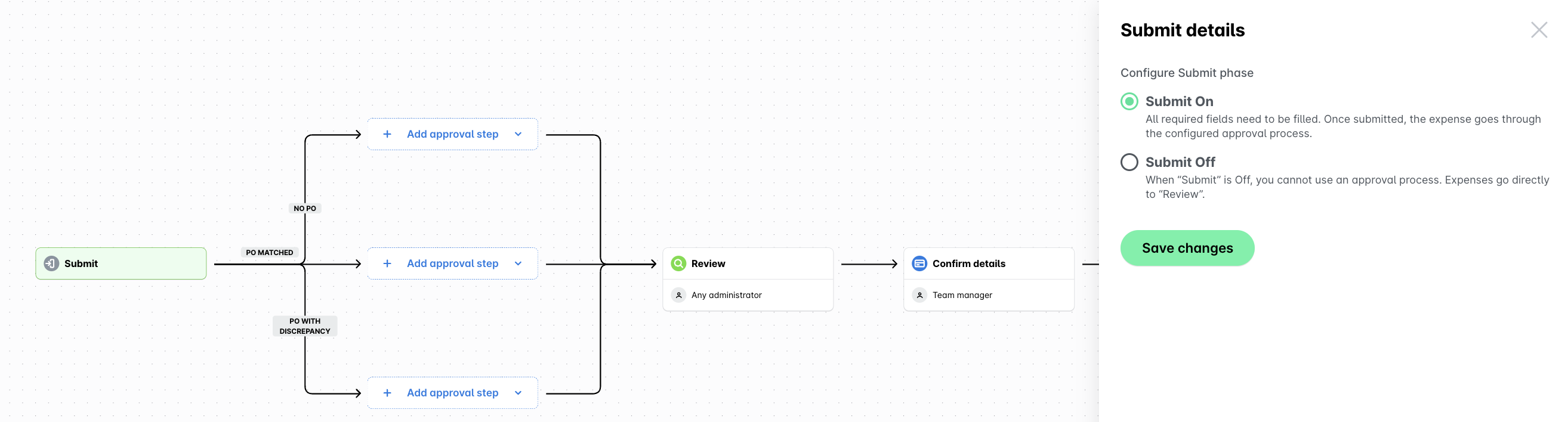 Stroomschema dat het indienings- en beoordelingsproces illustreert met goedkeuringsstappen en voorwaarden.
