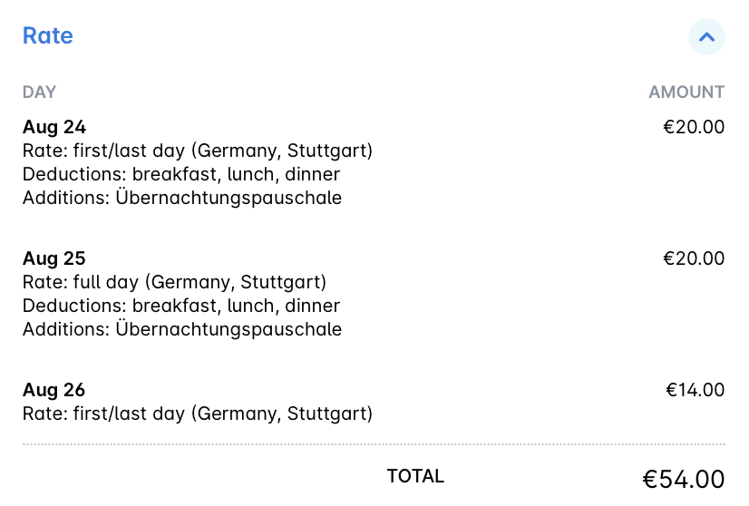 Récapitulatif des taux journaliers et des déductions pour un déplacement en Allemagne, pour un total de 54,00 €.