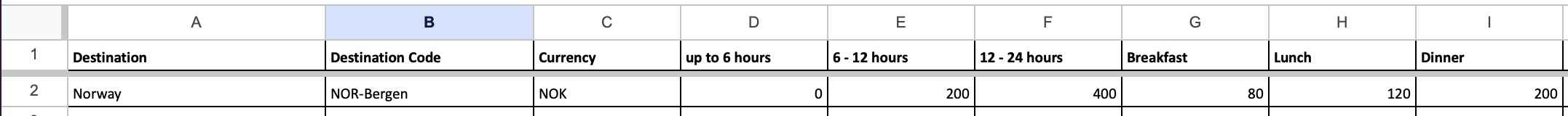 Table displaying travel information for Norway, including currency and meal costs.