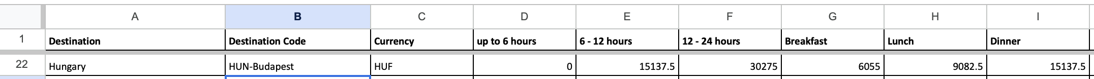 Table displaying travel information for Hungary, including destination code and currency details.