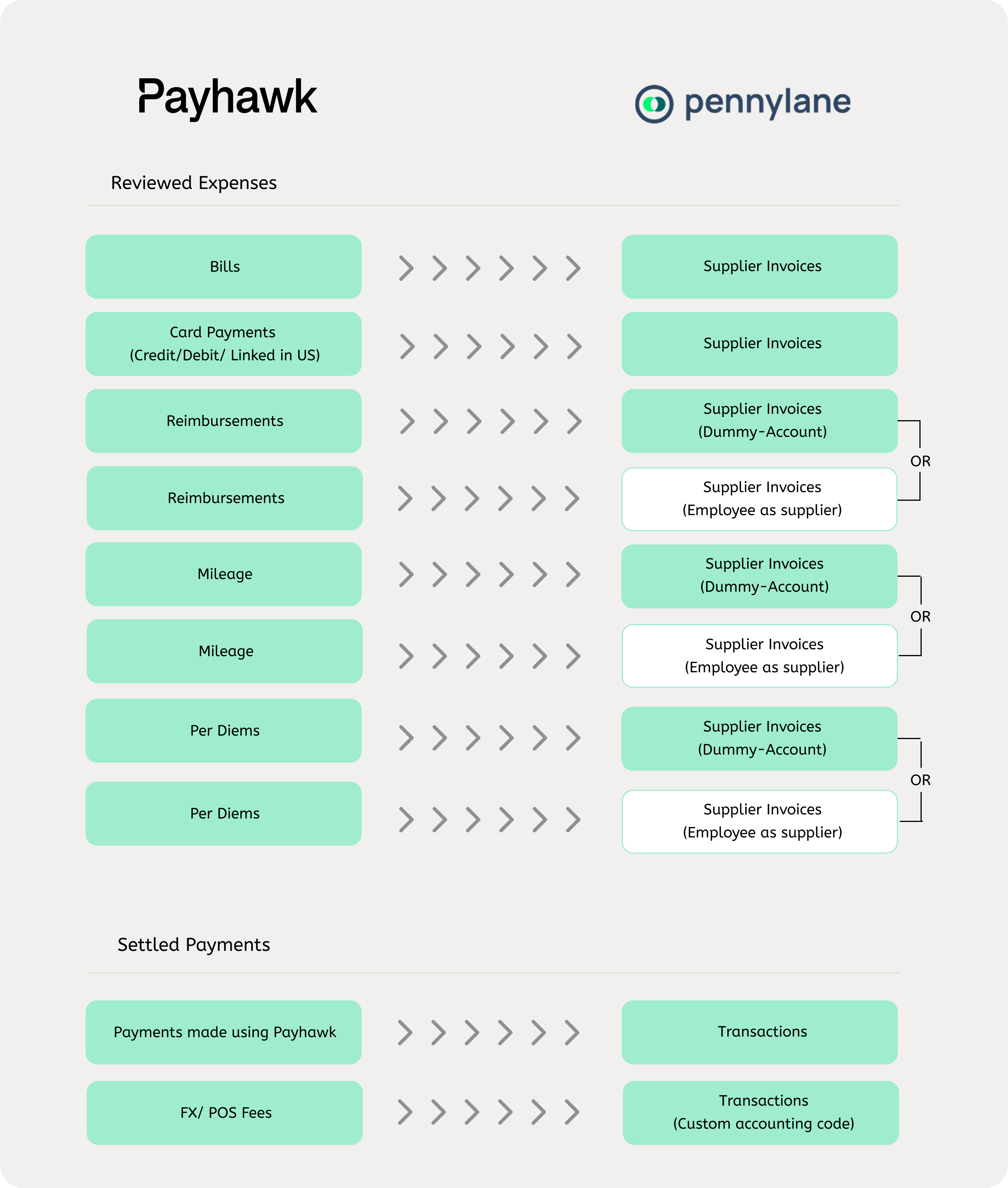Overview of reviewed expenses and settled payments using Payhawk and Pennylane systems.
