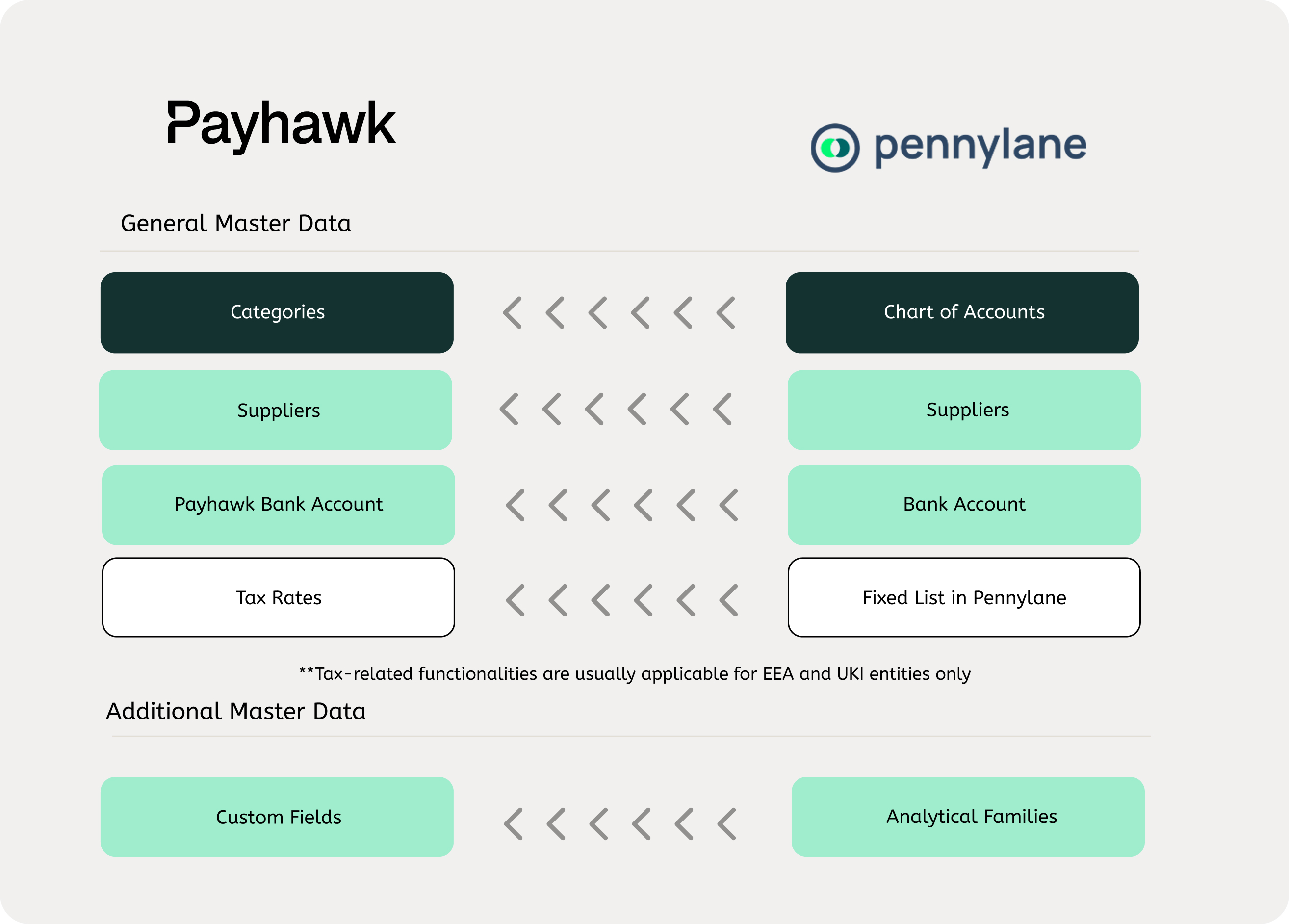 Overview of Payhawk and Pennylane master data integration with highlighted categories and accounts.
