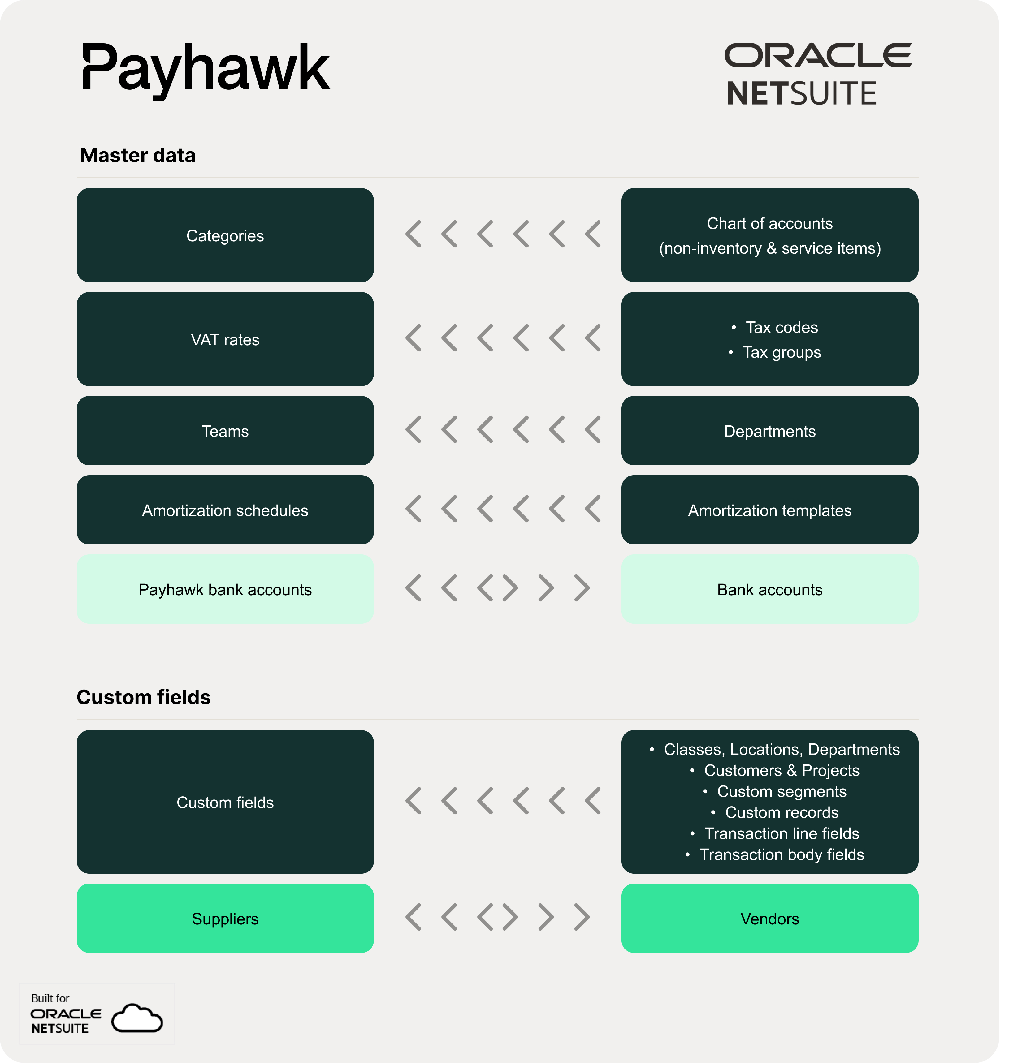 Overview of Payhawk and Oracle NetSuite master data and custom fields structure.