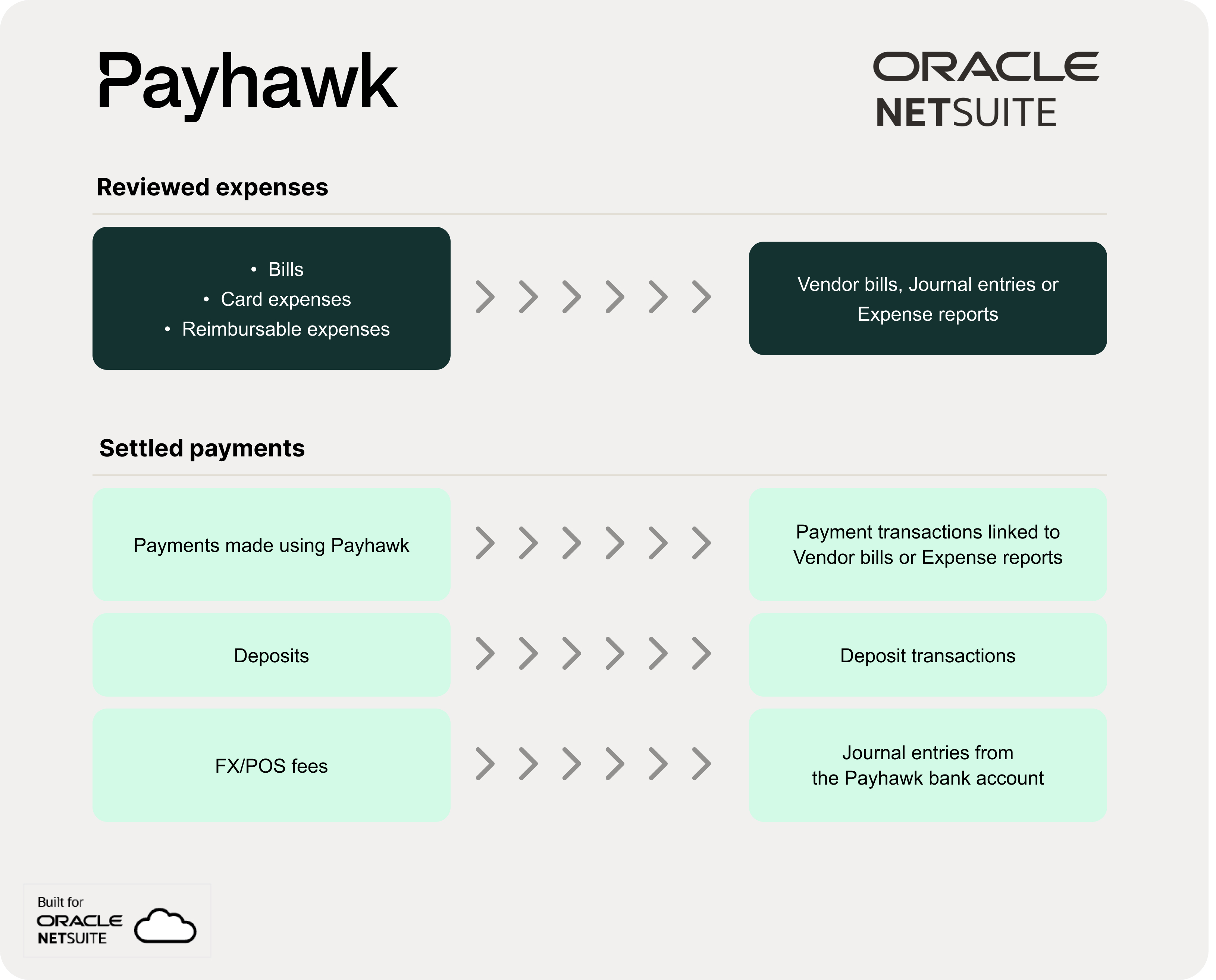 Overview of Payhawk's reviewed expenses and settled payments process with linked transactions.
