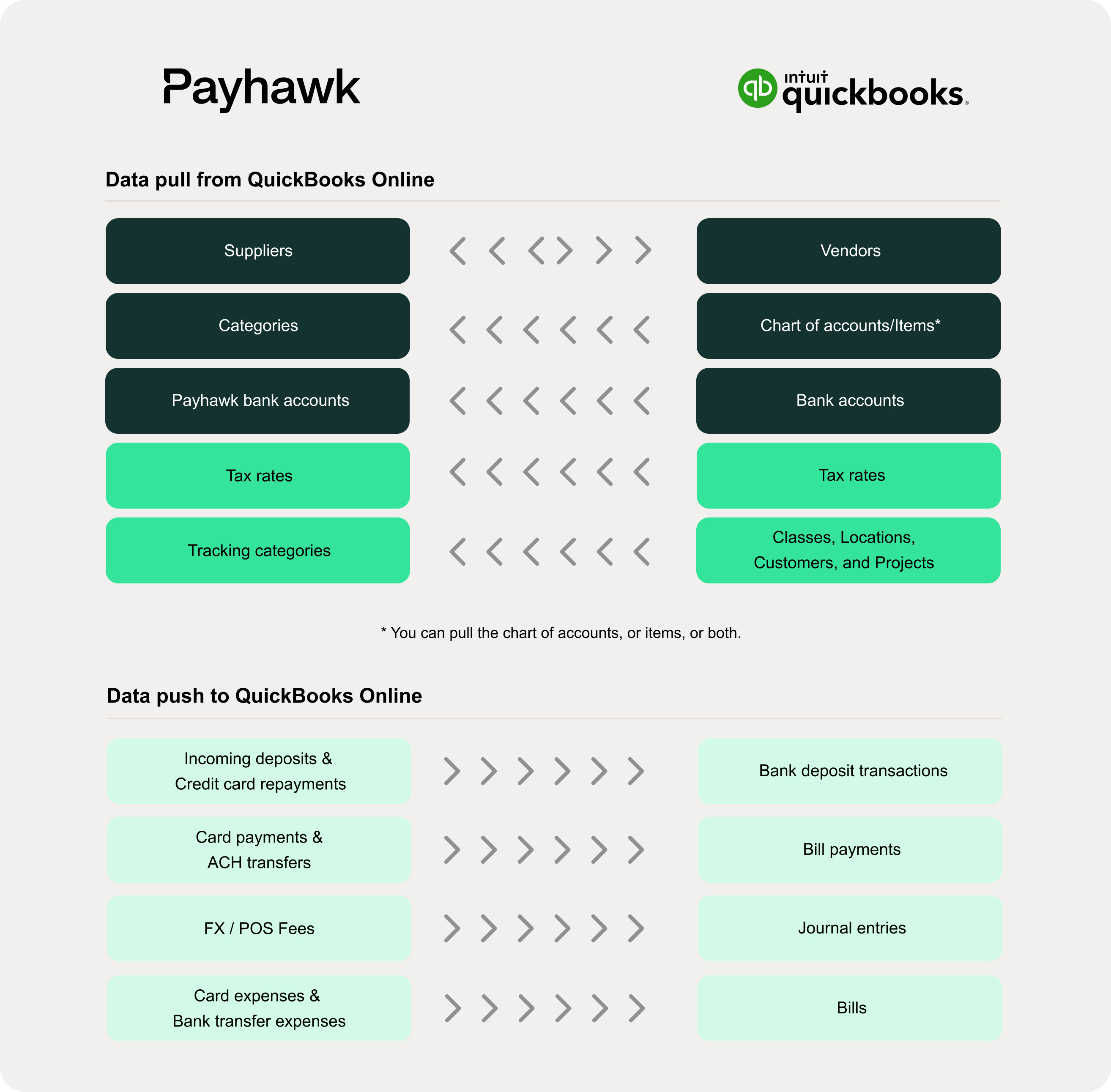 Overview of data integration between Payhawk and QuickBooks Online with highlighted categories.
