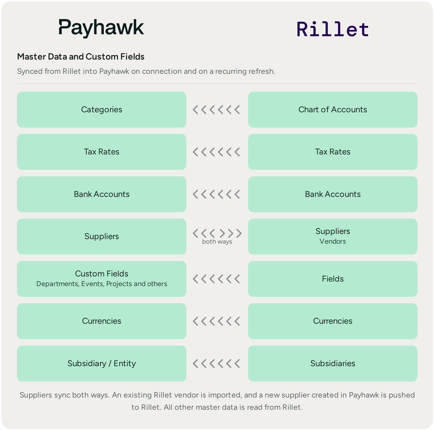 Diagram of the master data synced from Rillet to Payhawk: chart of accounts, tax rates, bank accounts, fields, currencies, and subsidiaries, with suppliers syncing both ways.