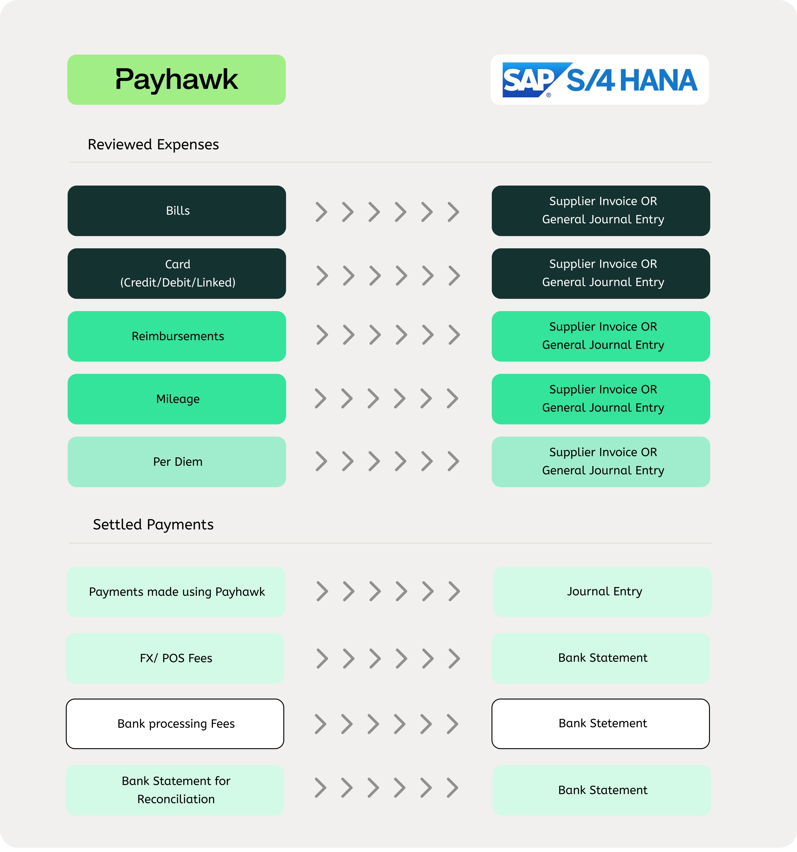Overview of Payhawk and SAP S/4 HANA expense management processes and payment settlements.