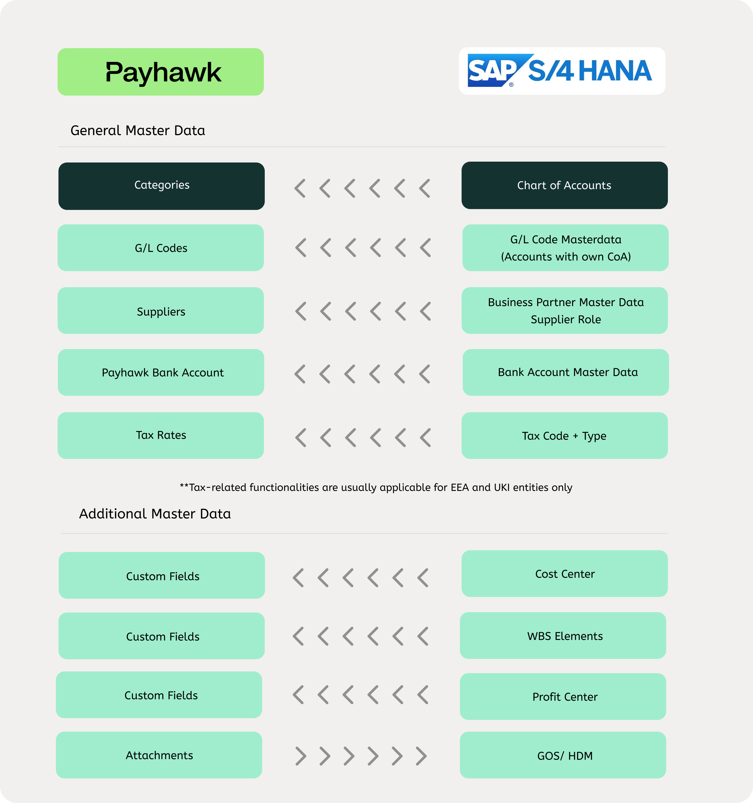 Overview of Payhawk and SAP S/4HANA master data integration and categories.