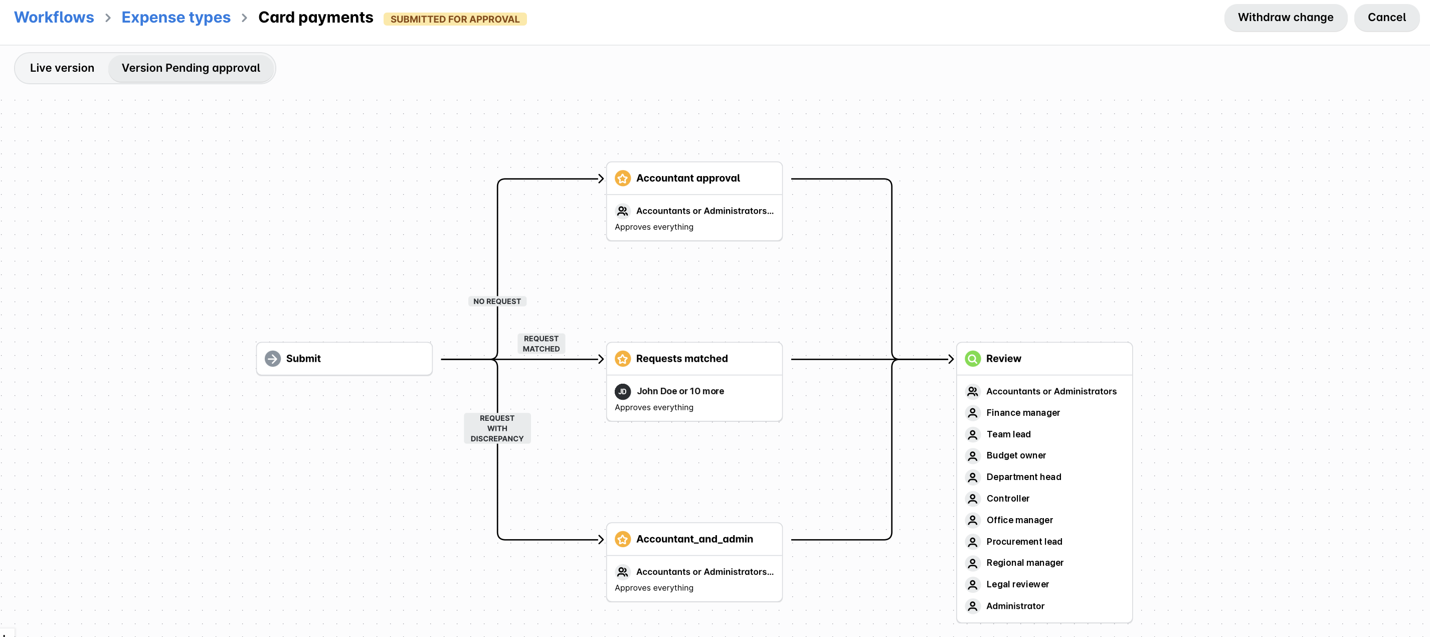 Workflow diagram for card payment approvals, detailing submission and review processes.
