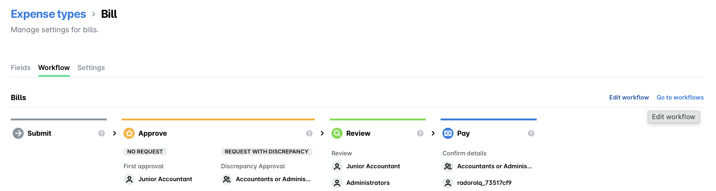 Workflow for managing bill approvals, including submission, review, and payment steps.