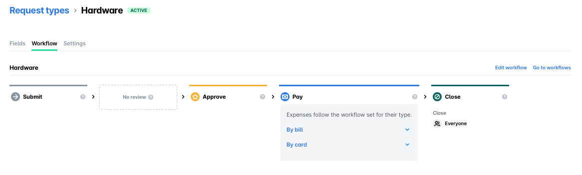 Workflowfasen voor hardwareaanvragen, inclusief de opties indienen, goedkeuren, betalen en sluiten.