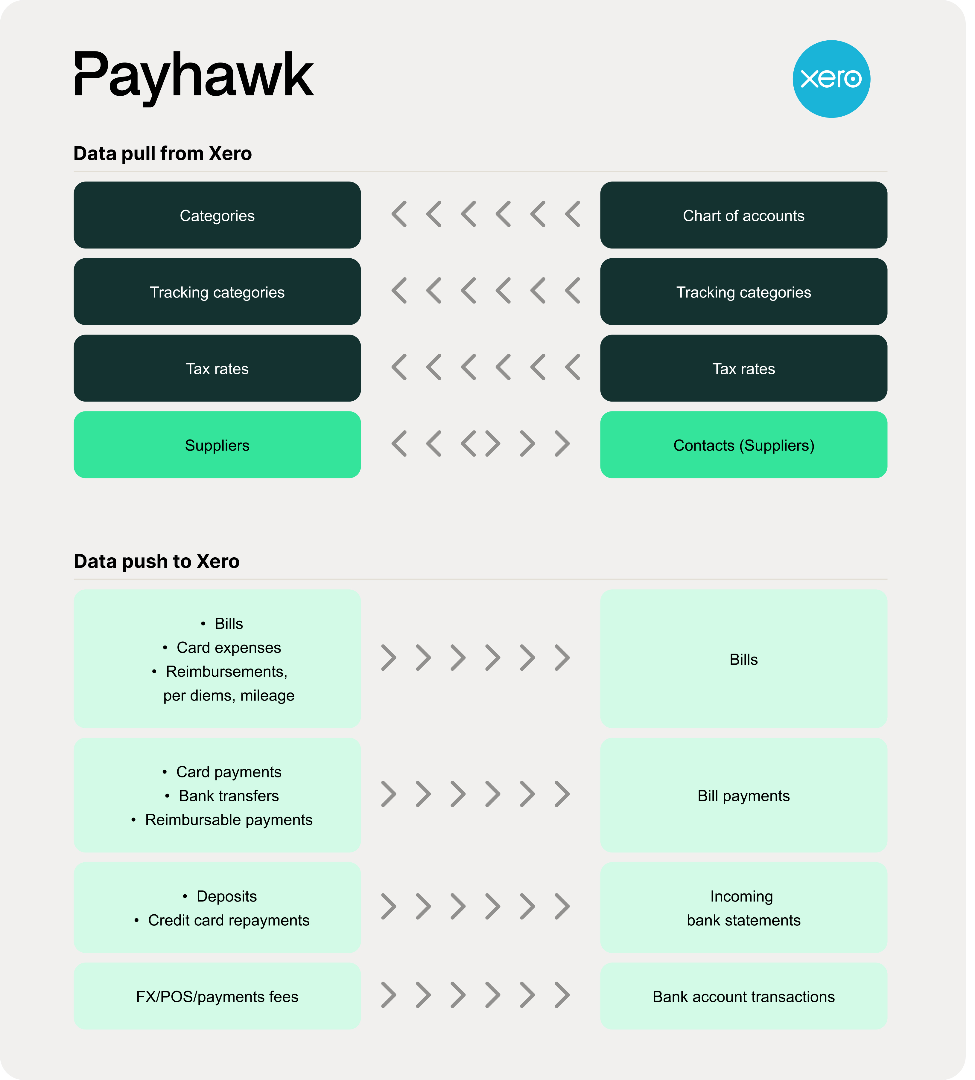 Payhawk- und Xero-Integration, die Datenabruf- und Übertragungsprozesse für das Finanzmanagement zeigt.