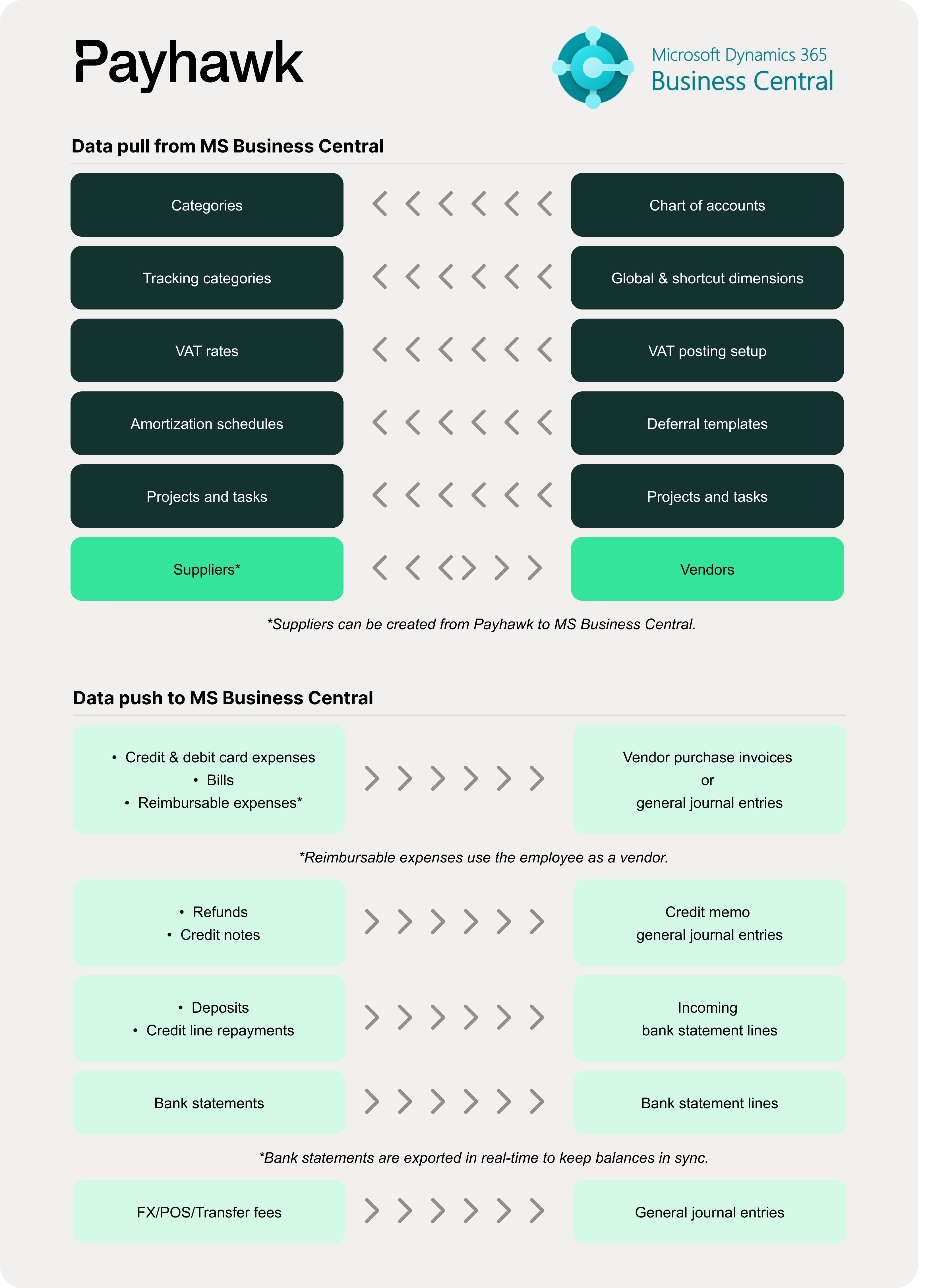 Aperçu de l'intégration des données entre Payhawk et MS Business Central avec les éléments mis en évidence.