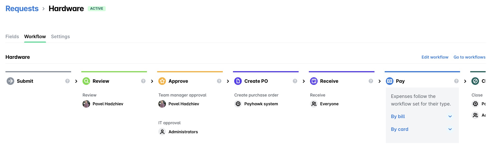 Ablaufschritte für Hardware-Anfragen, einschließlich Einreichungs-, Überprüfungs-, Genehmigungs- und Zahlungsprozessen.