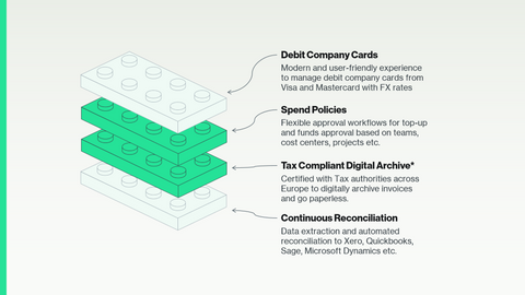 An infographic showing how Payhawk's paperless spend management solution and virtual cards work. 