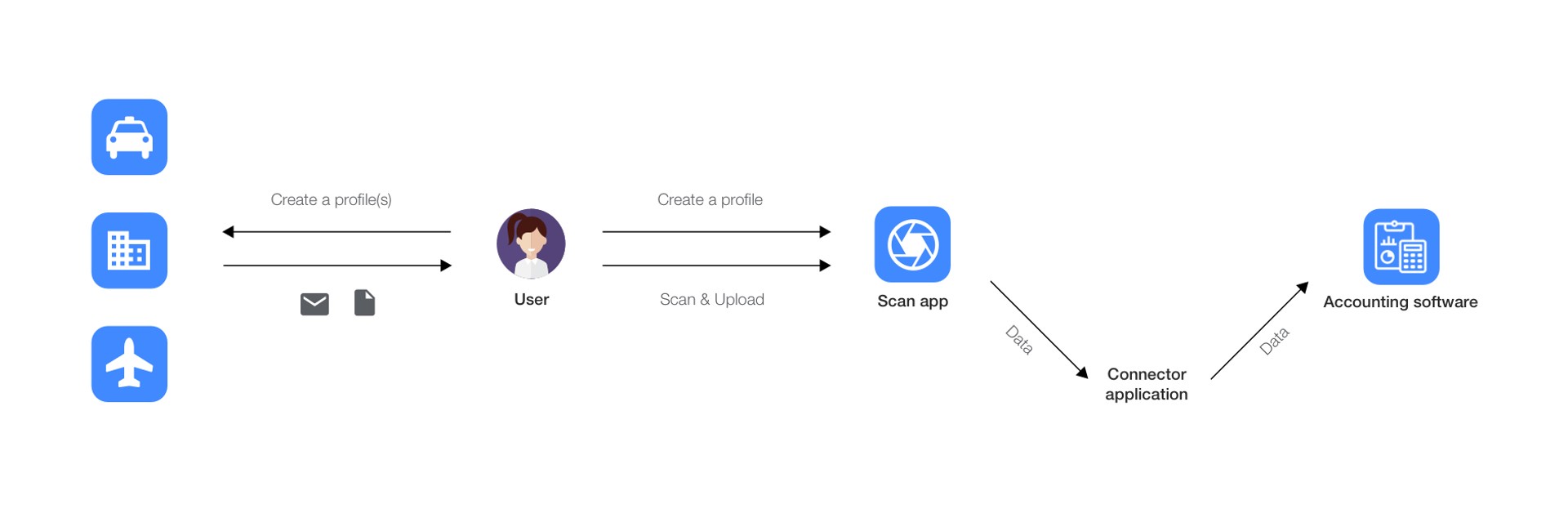 3rd party integration workflow illustration