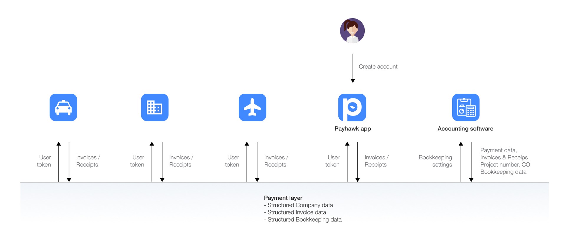 A workflow illustration, showing how Payhawk spend management solution ensures seamless expense management process