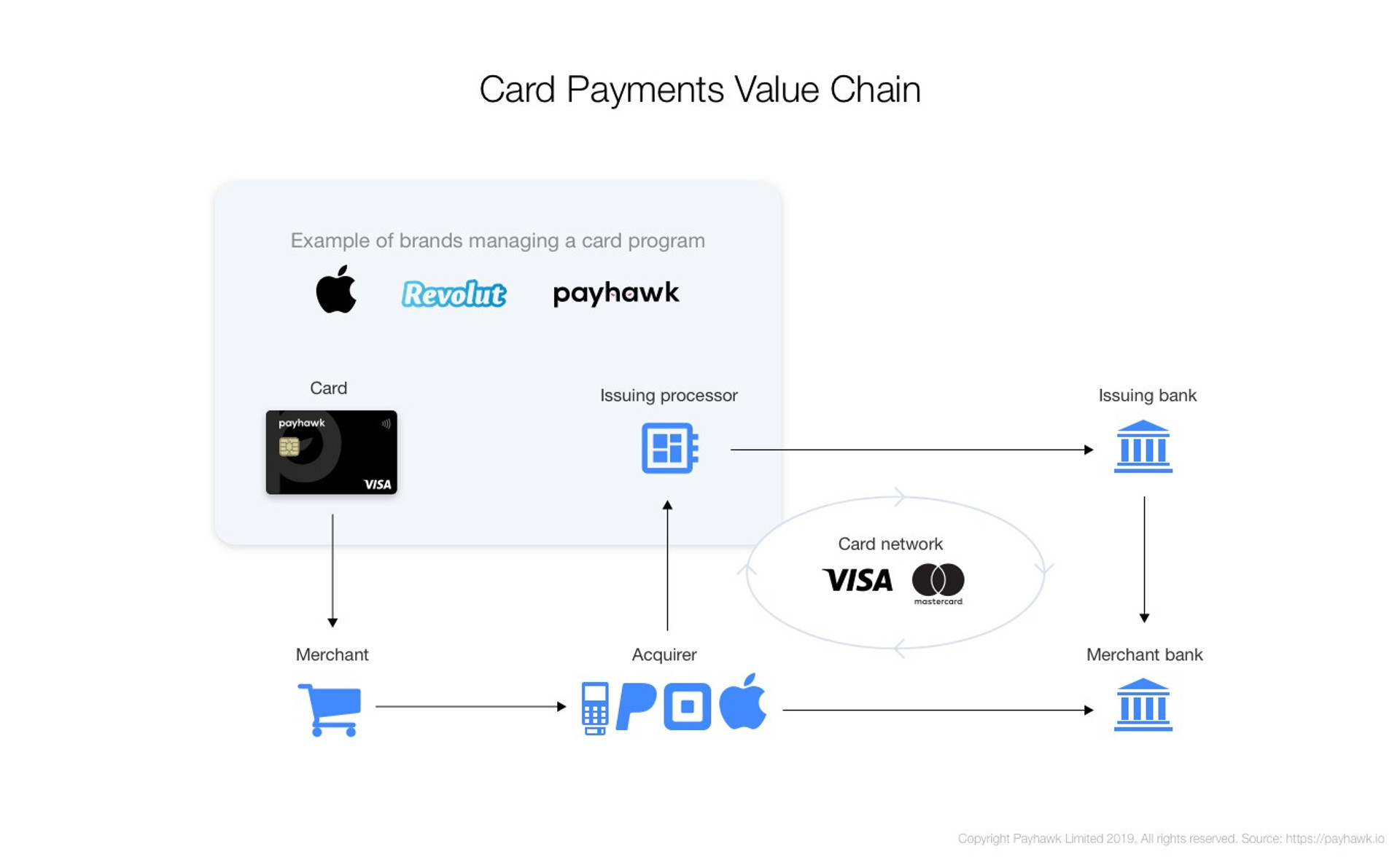 Payhawk's corporate card value chain illustrated. 