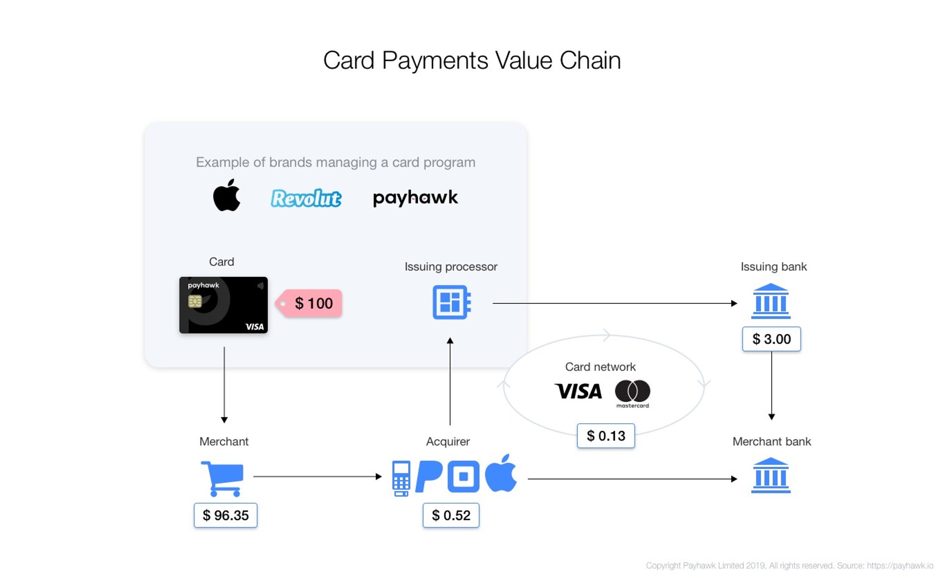 Card Payments value chain explained