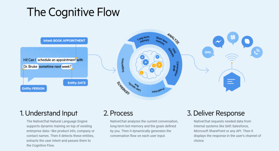 An illustration showing what cognitive flow looks like in the contest of a product valuemap