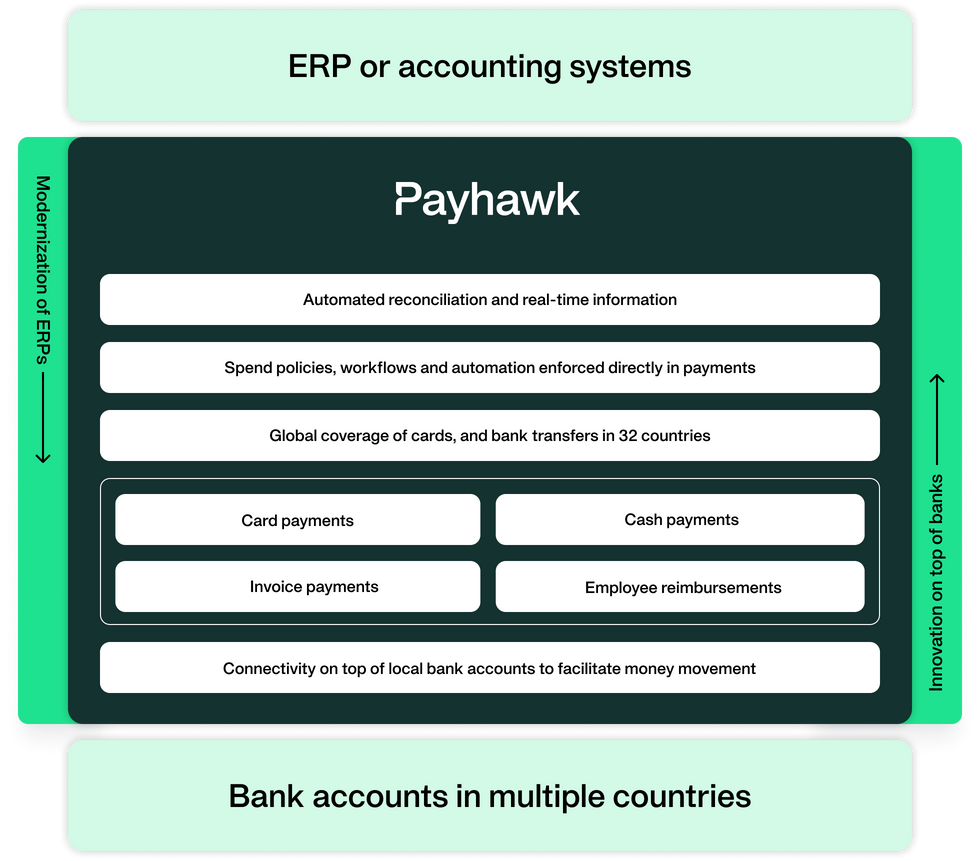 Fluxo de trabalho de integração direta da Payhawk com o ERP