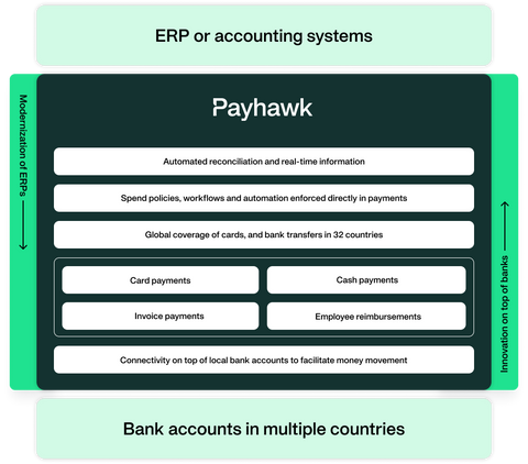 Fluxo de trabalho de integração direta da Payhawk com o ERP