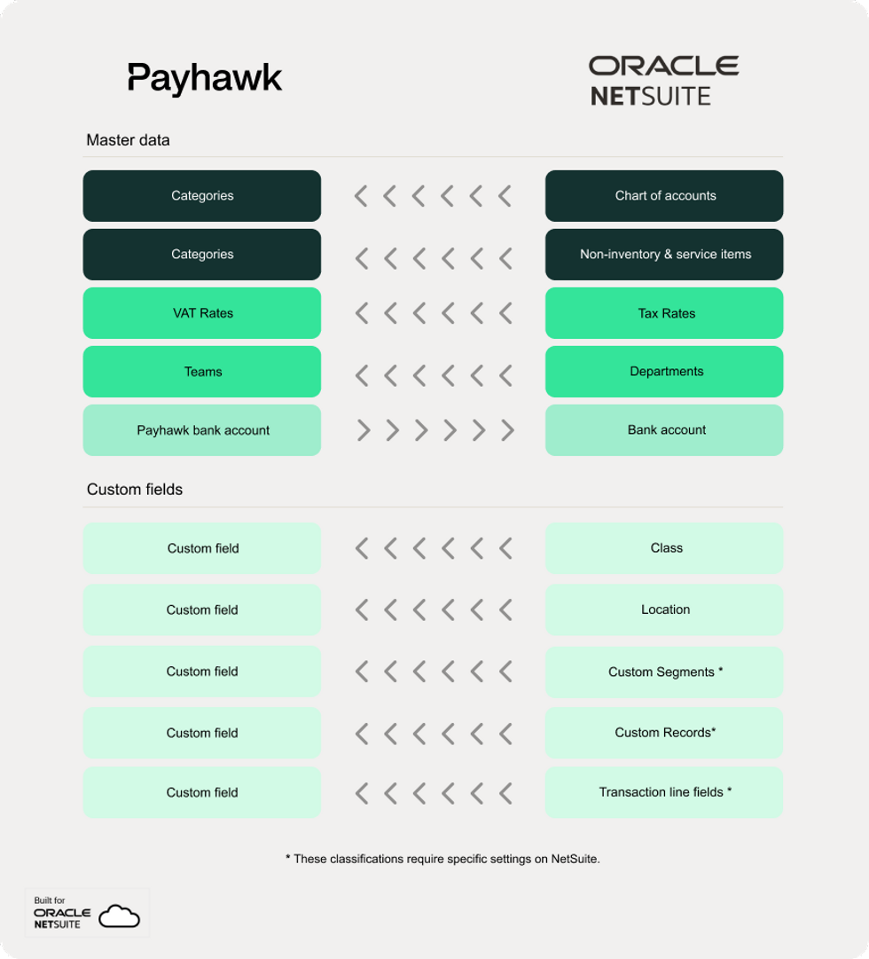 Payhawk y NetSuite, cómo funcionan