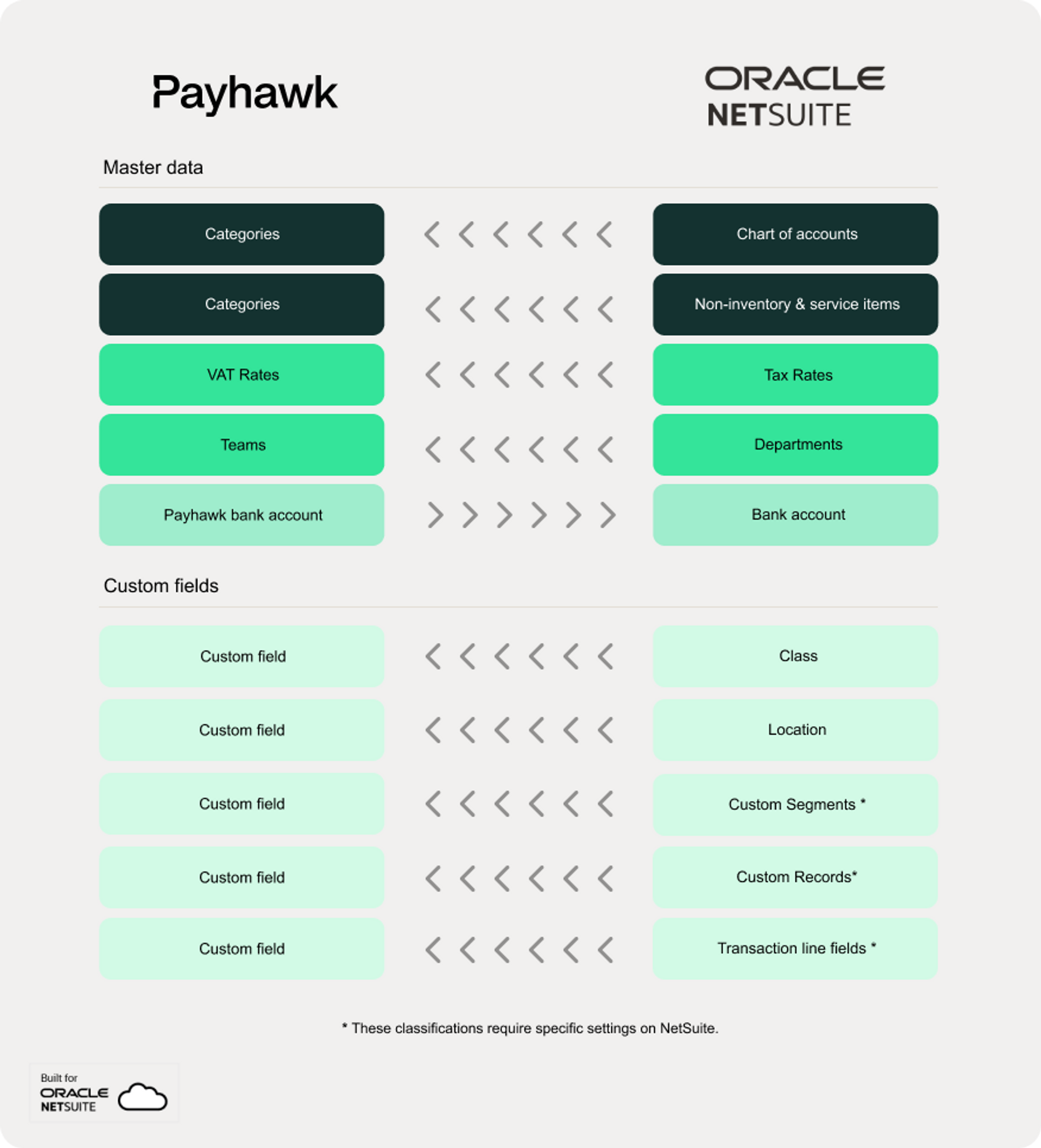 Payhawk en NetSuite integratie, hoe het werkt