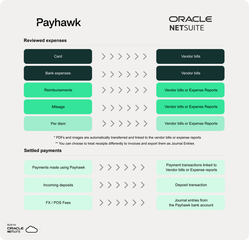 Payhawk en NetSuite, onkosten exporteren & hoe het werkt