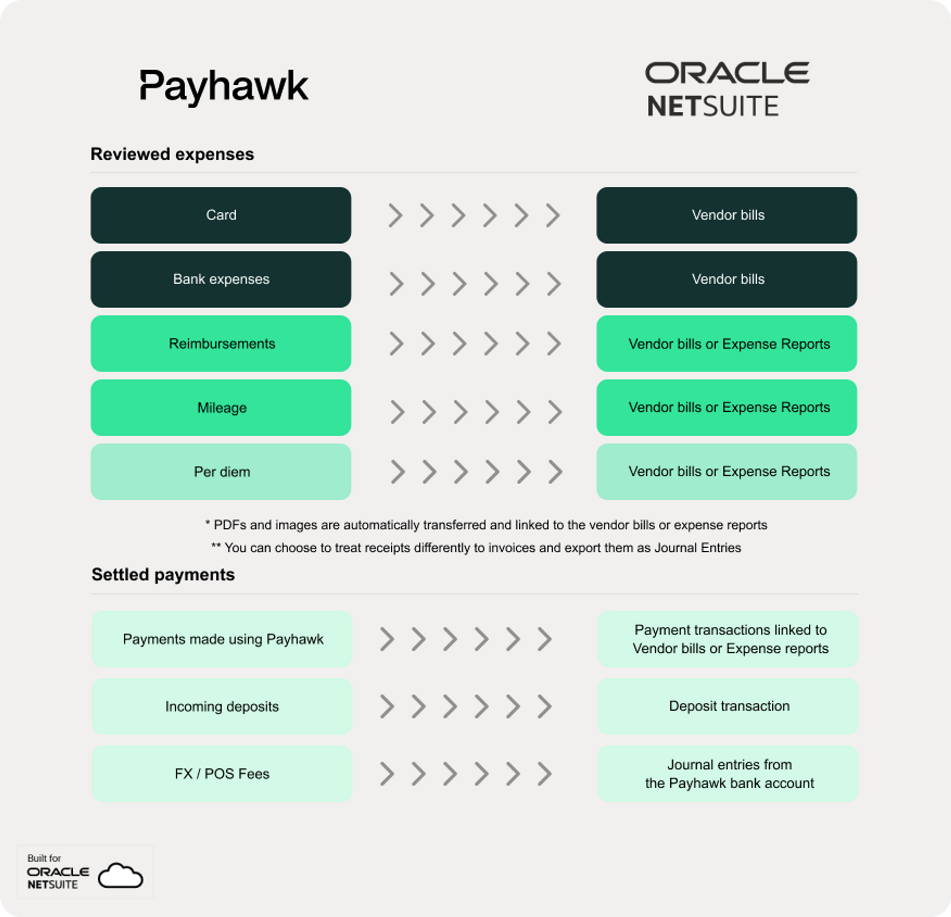 Payhawk and NetSuite, export expenses & how it works 