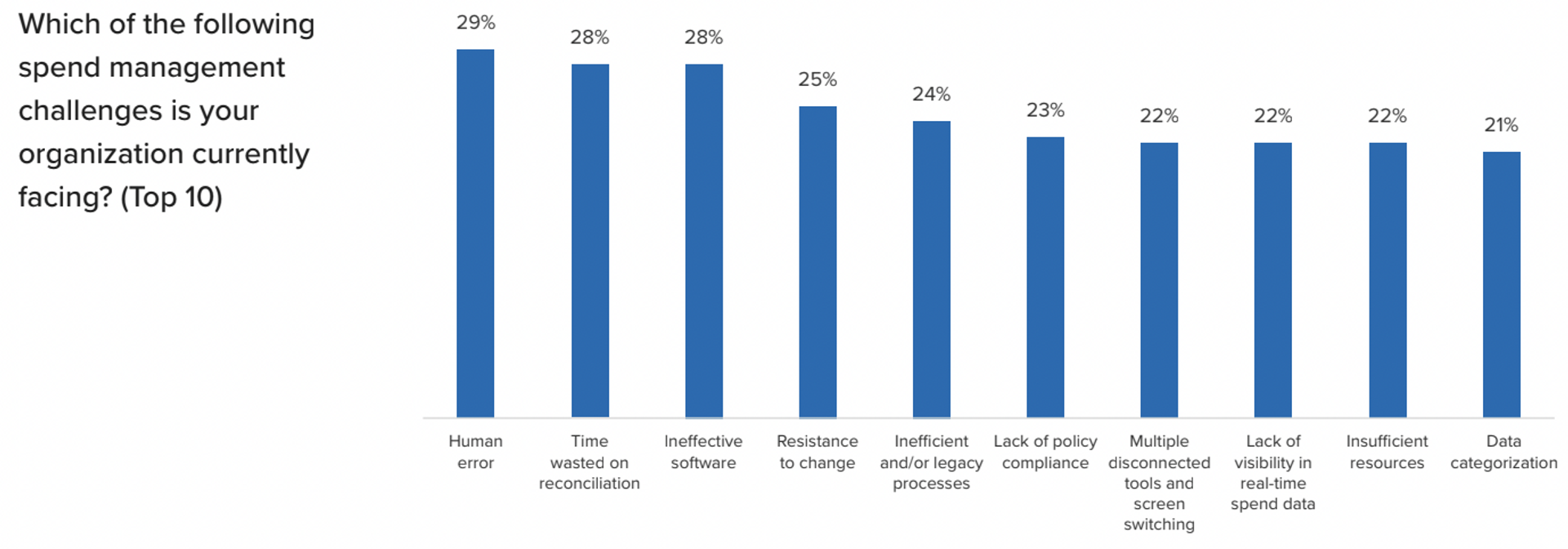 The top spend management challenges