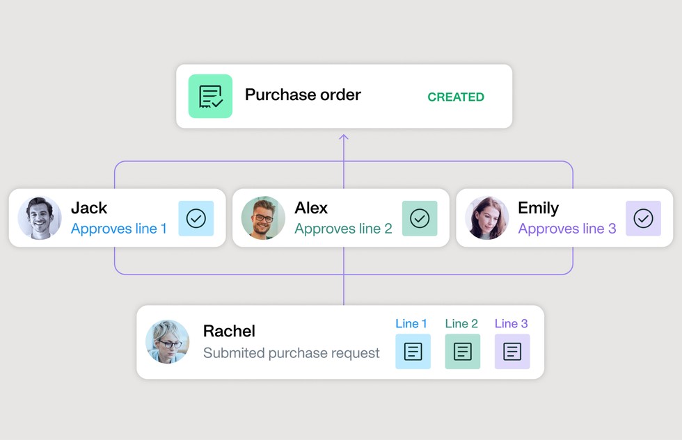 Purchase order approval flow illustrated