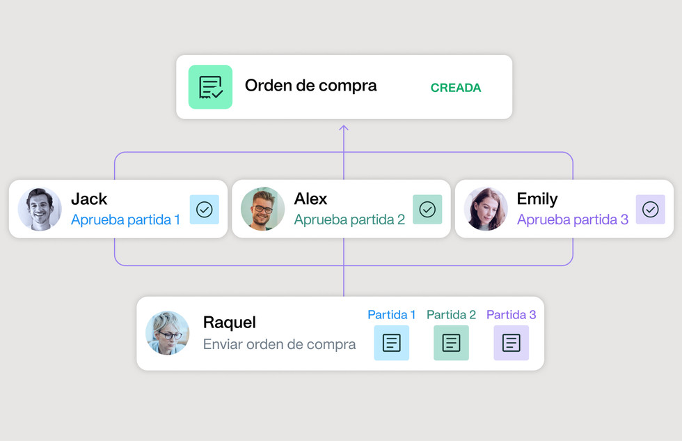 los flujos de trabajo de aprobación automatizados son una de las características de nuestra solución de adquisición para el pago