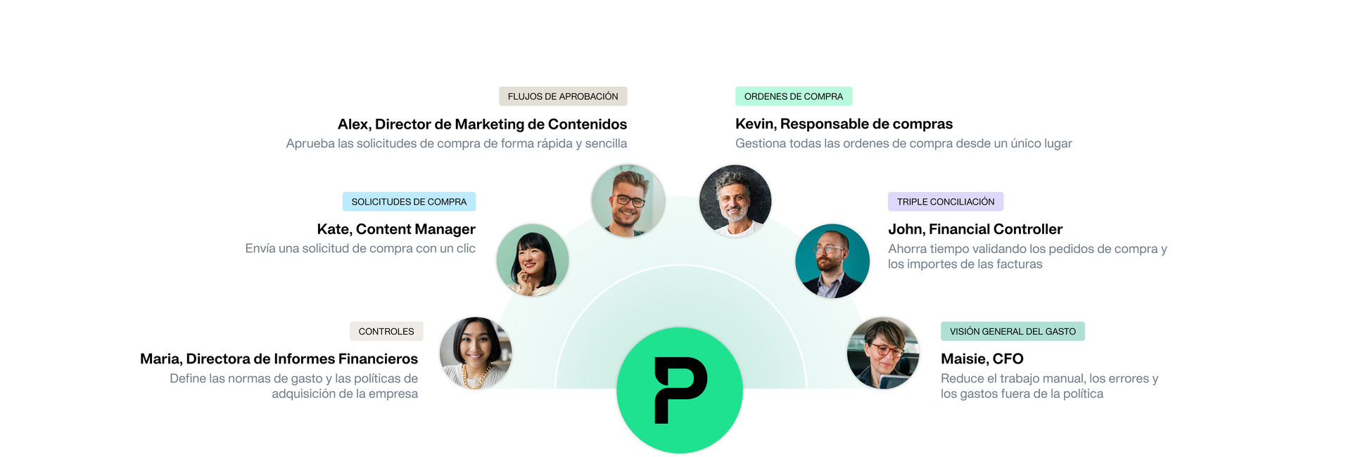 Cómo realizar órdenes de compra con Payhawk