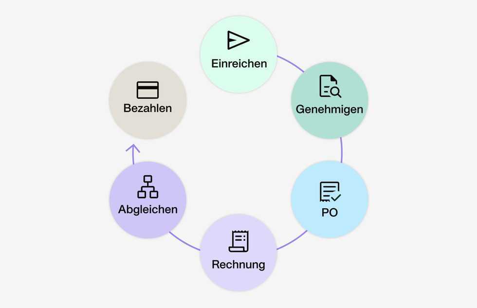 Beschaffungssoftware Beispiel