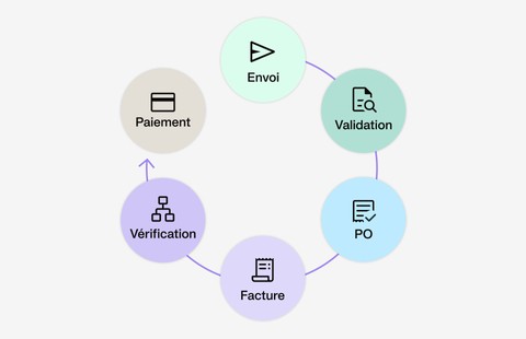 processus d'achat-paiement en un coup d'œil