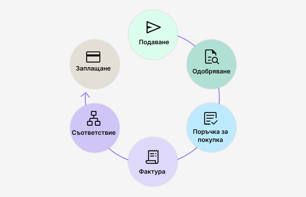 Нашият P2P процес от заявката до плащането