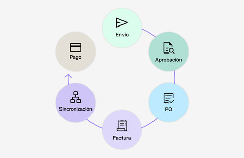 Proceso de compra-pago