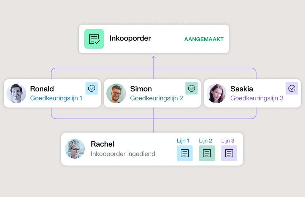 geautomatiseerde goedkeuringsworkflows zijn een van de functies van onze procure-to-pay oplossing