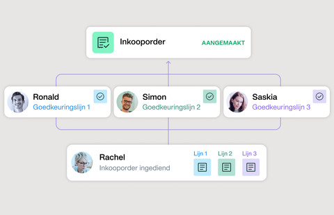 geautomatiseerde goedkeuringsworkflows zijn een van de functies van onze procure-to-pay oplossing