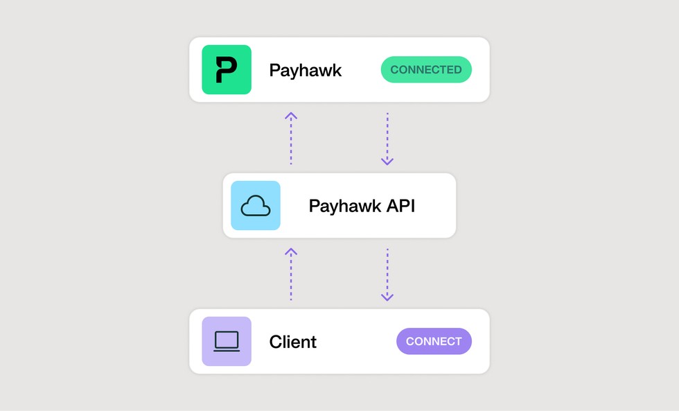 Vielseitige Partner-API