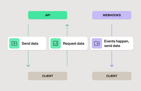 RESTful API and real-time webhooks