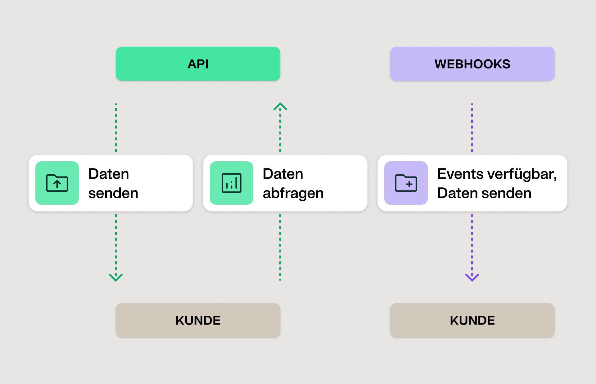 RESTful API und Echtzeit Webhooks