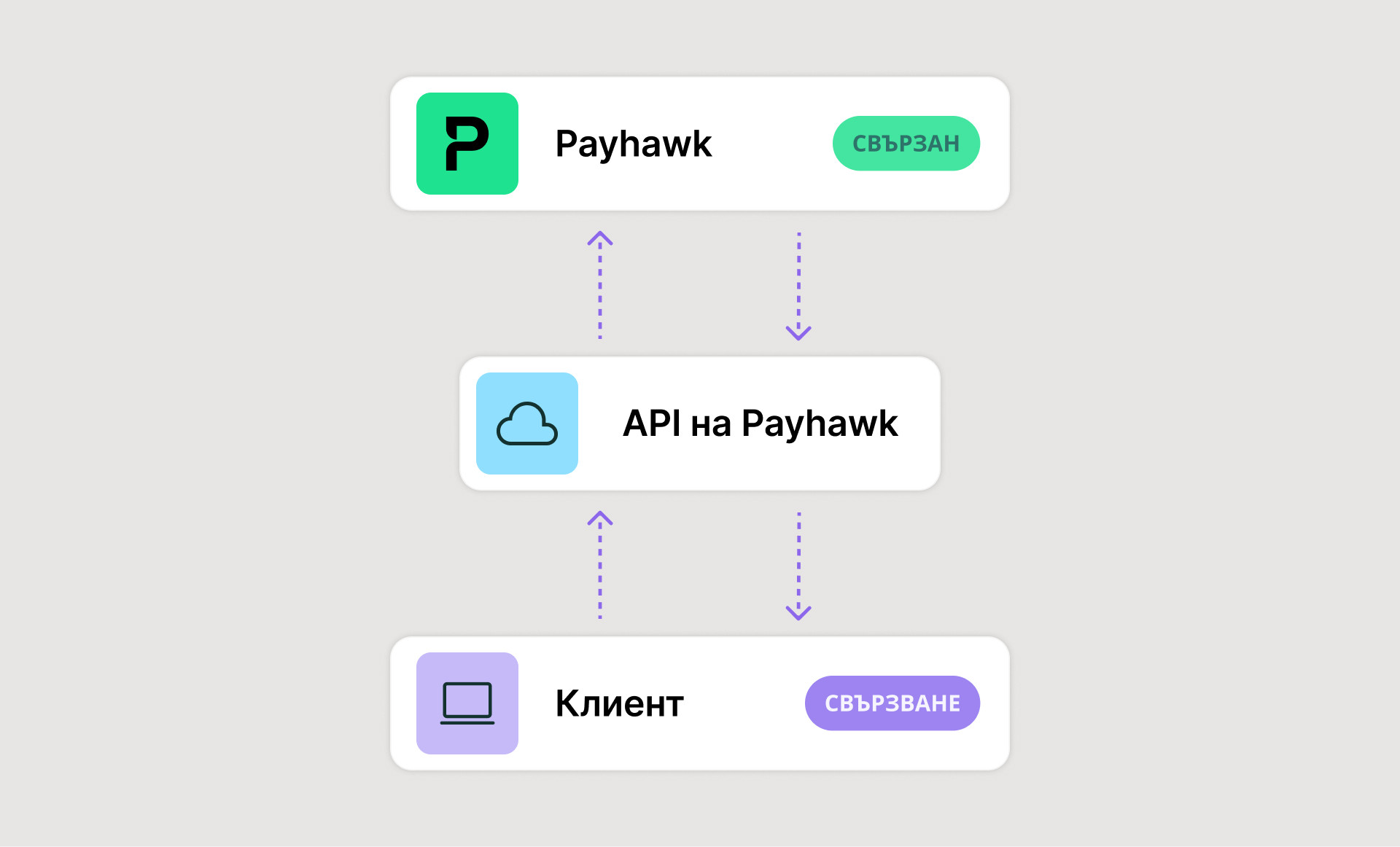 Универсален партньорски API